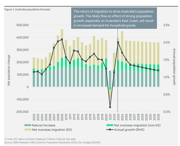 Australia Population to grow 4,430,000 in 10 years