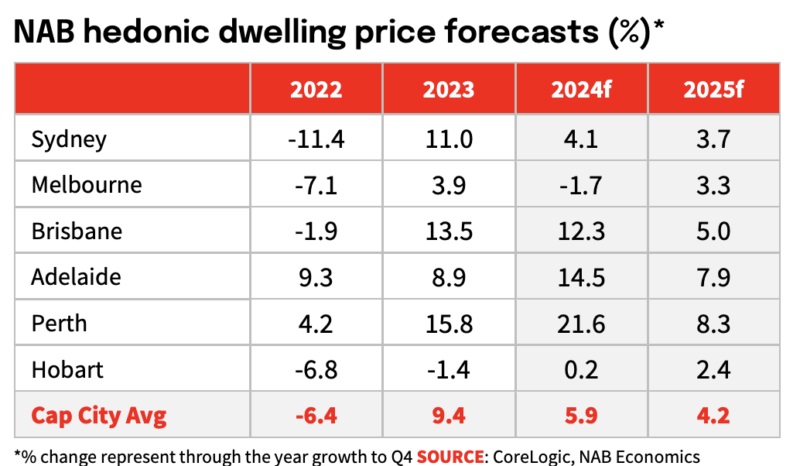 NAB property price predictions for 2025